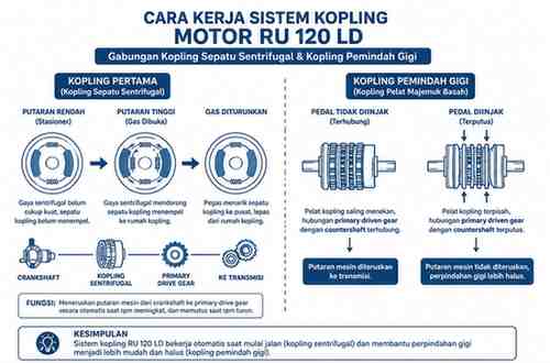 Cara Kerja Sistem Kopling Motor RU 120 LD